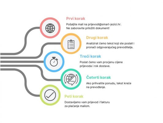proces traženja prijevoda smart