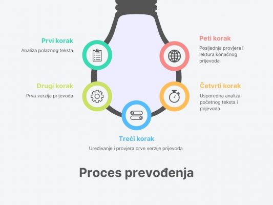 proces prevođenja